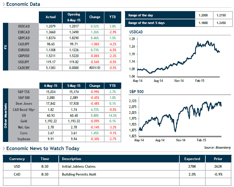 Economic Data