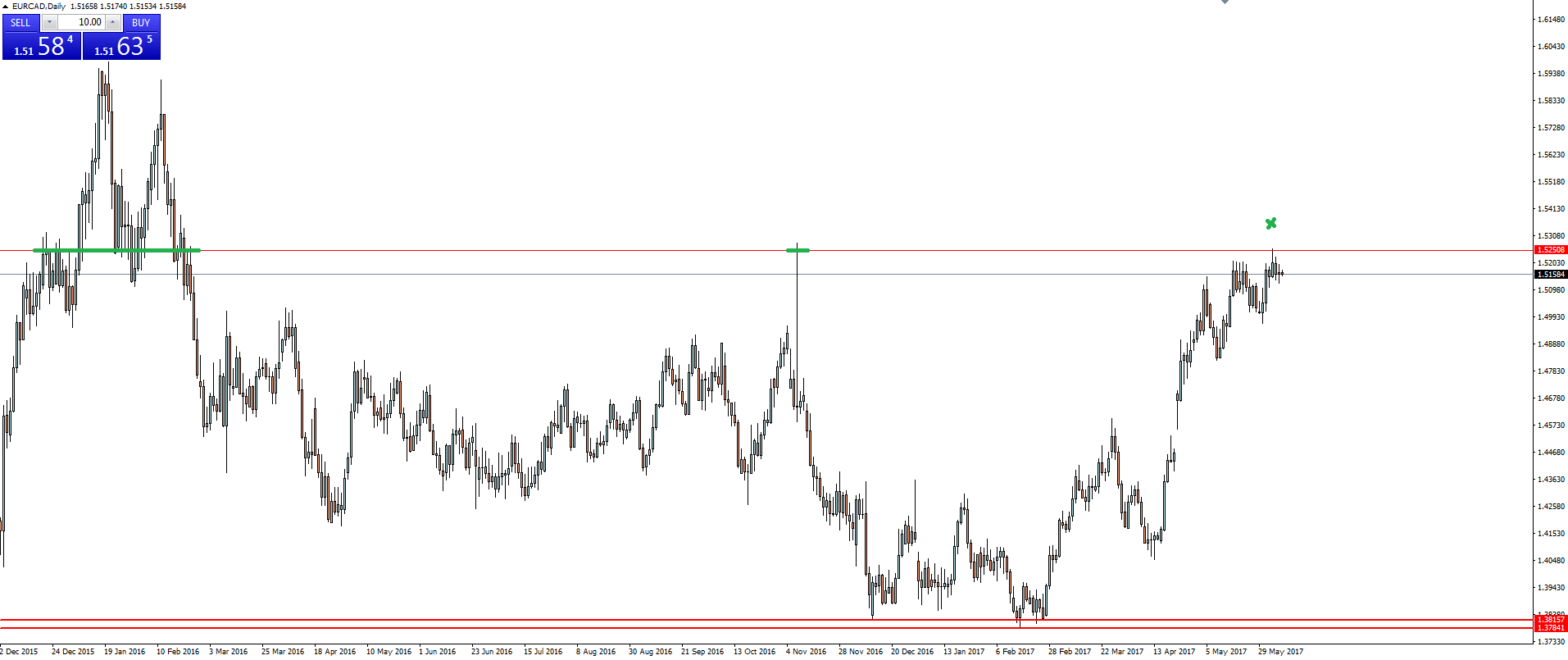 EUR/CAD Daily Chart