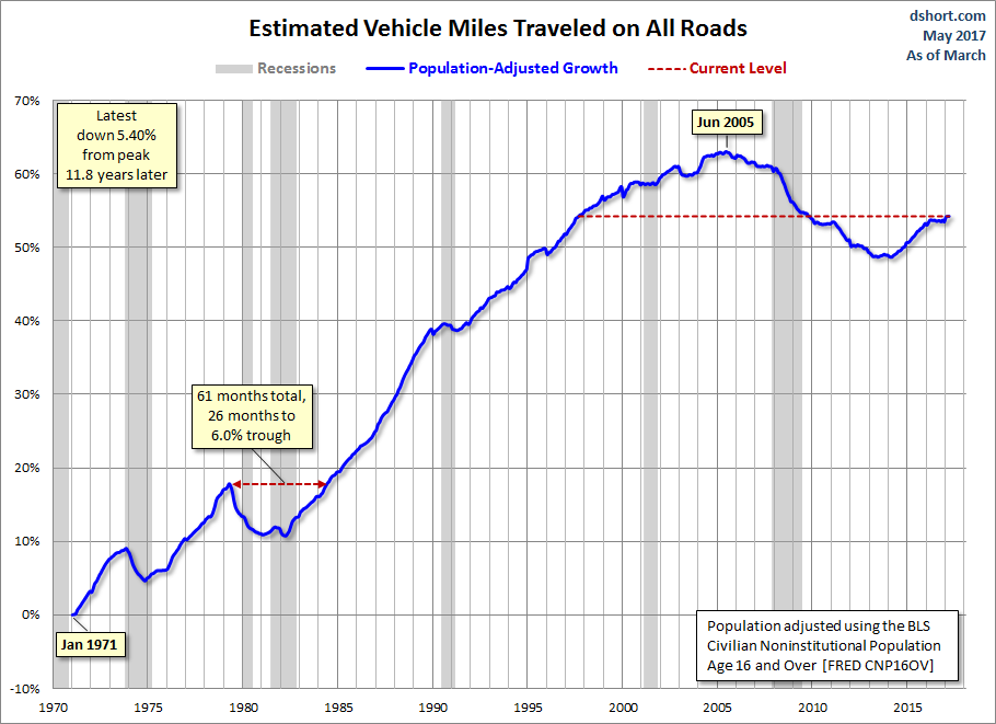 Estimate vehicle miles traveled on all roads
