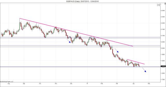 GBP/AUD Daily Chart