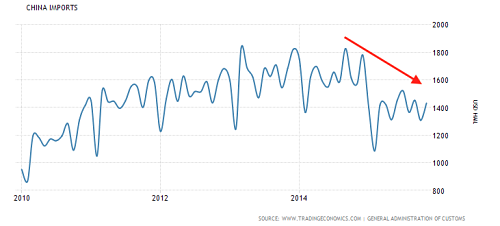 China Imports (millions $)