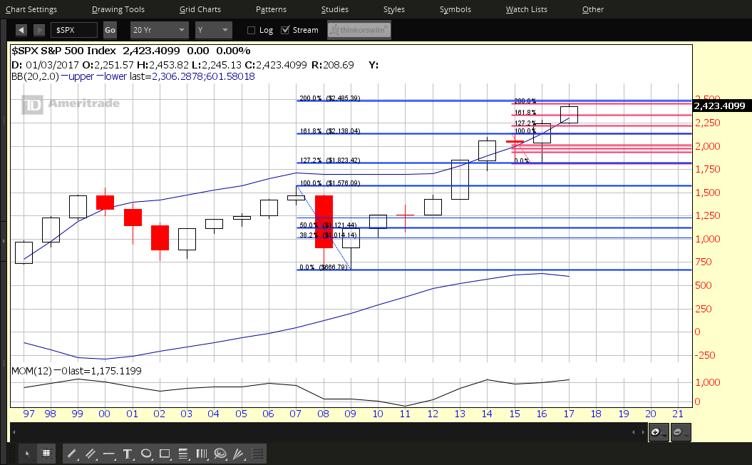 SPX Yearly Chart: 20 Years