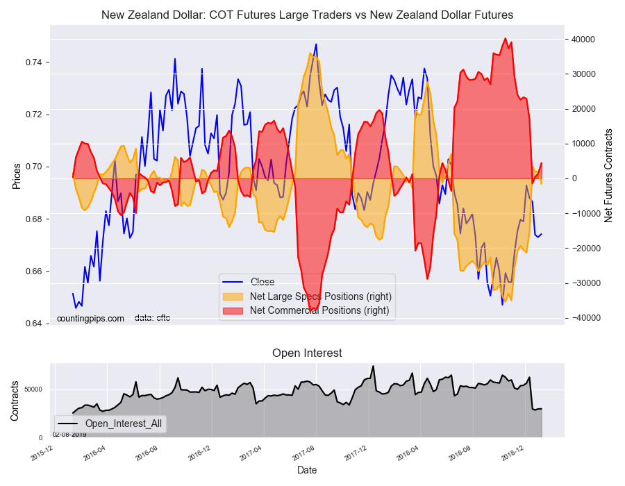 COT Futures Large Traders Vs Newzealand Dollar Futures