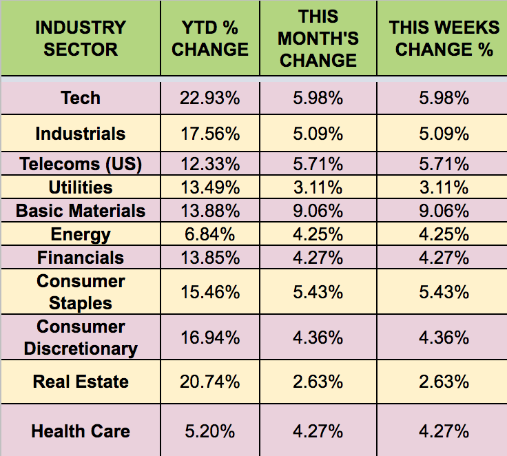 Sectors Chart