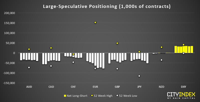 Large-Speculative Positioning