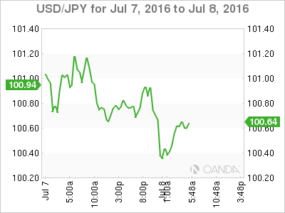 USD/JPY Jul 7 To July 8 2016