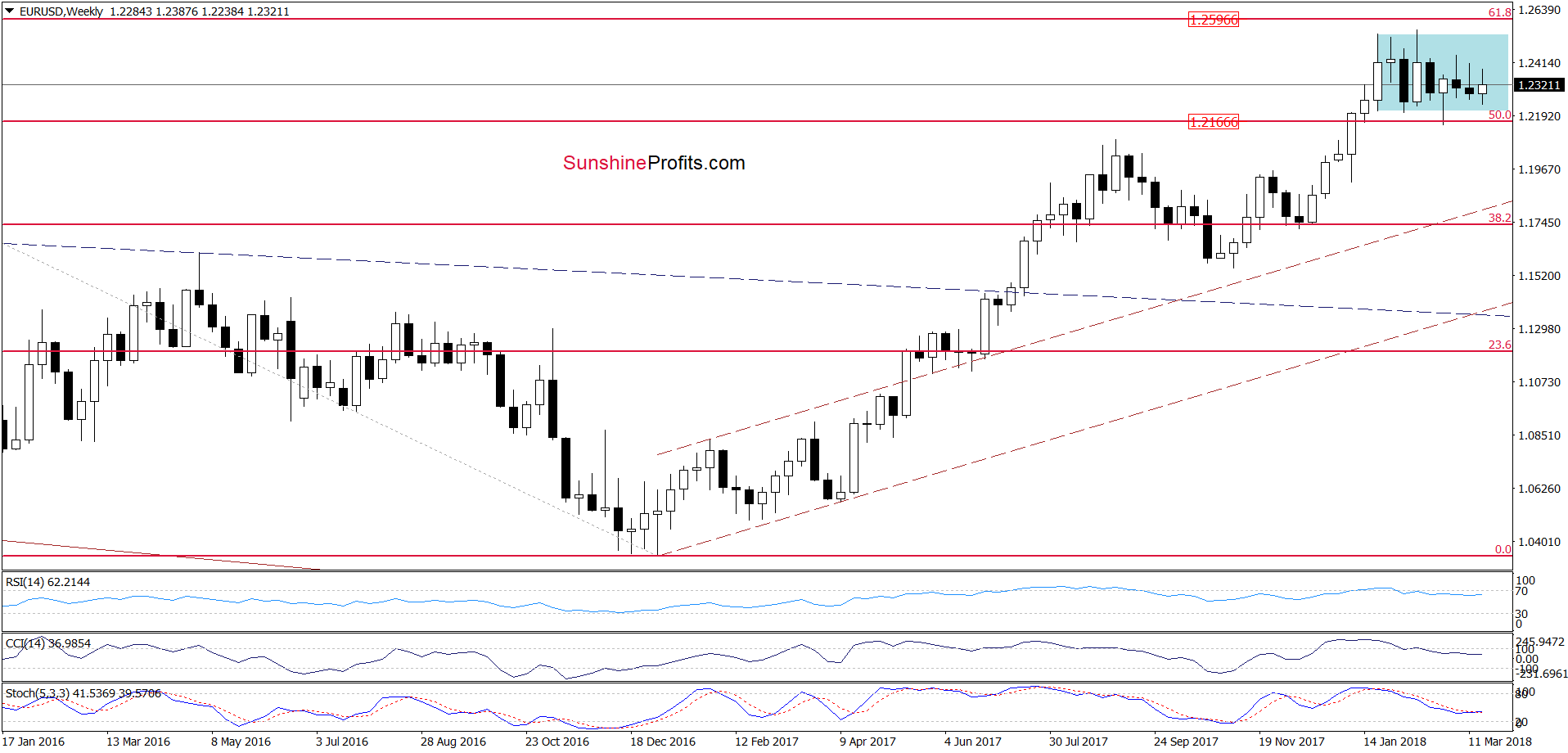 Weekly EUR/USD