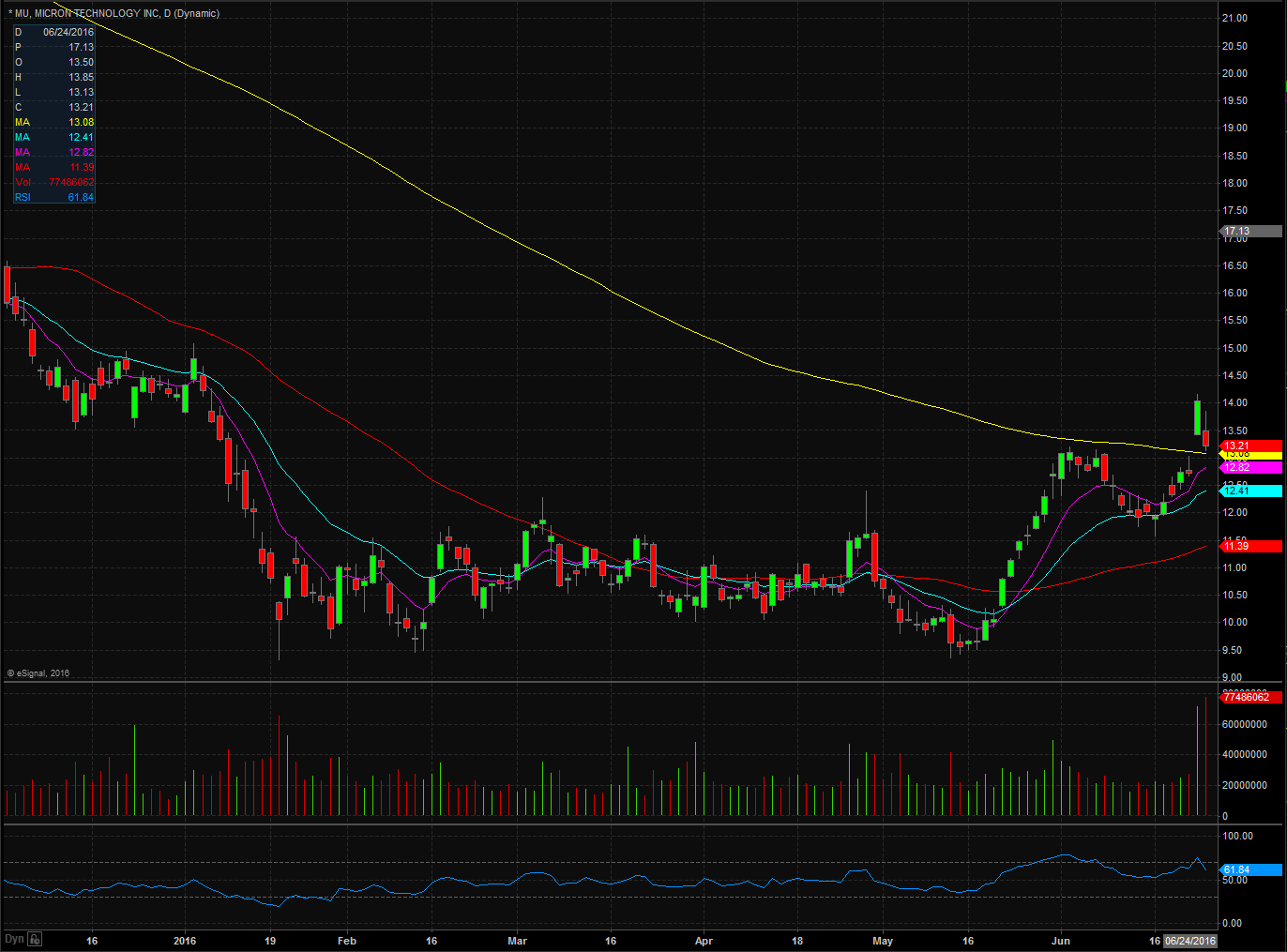 Micron Technology Stock Price Chart