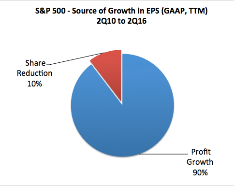 S&P 500 Source Of Growth in EPS