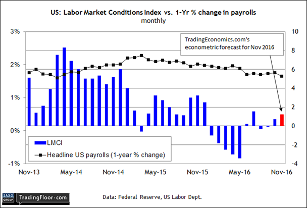 US: Labor Market Conditions Index 