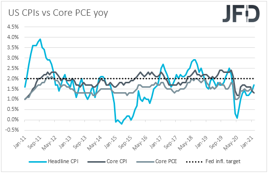 US CPIs inflation