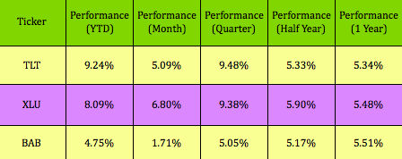 XLU TLT Performance Chart