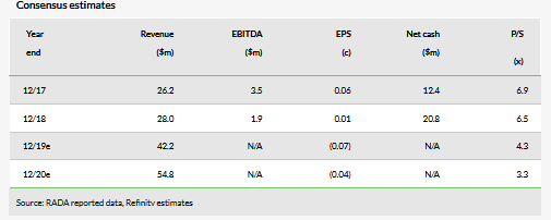 Consensus Estimates