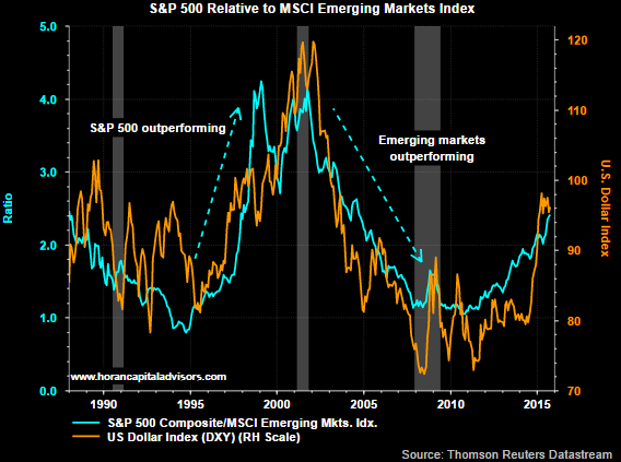 S&P 500 vs Emerging Markets Index 1985-2015