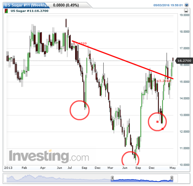 US Sugar Chart