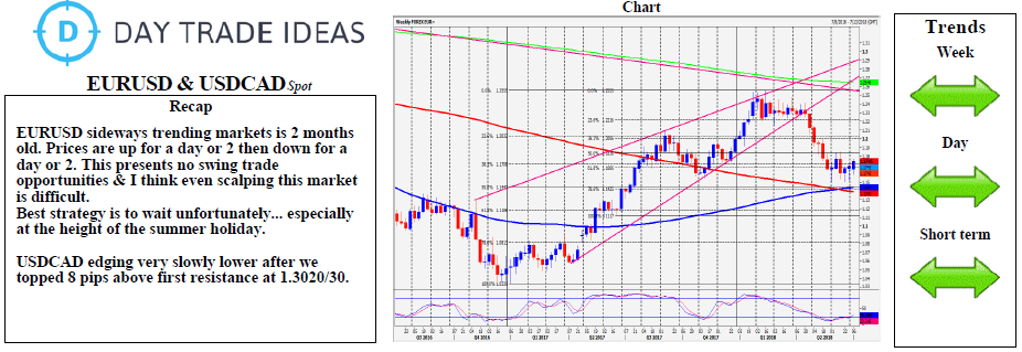 EUR/USD & USD/CAD Performance Chart EUR/USD & USD/CAD Performance Chart