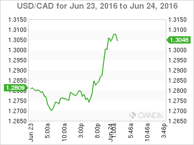 USD/CAD For June 23 To June 24 2016