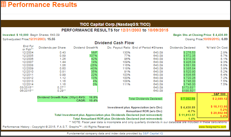 TICC Performance Results