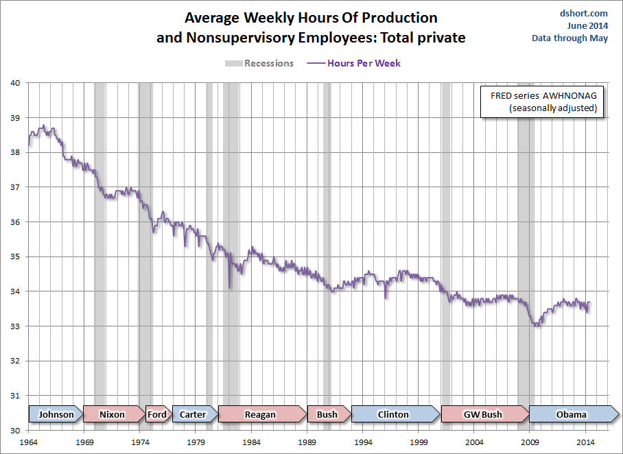 Average Weekly  Hours: Production/Non-Supervisory Staff
