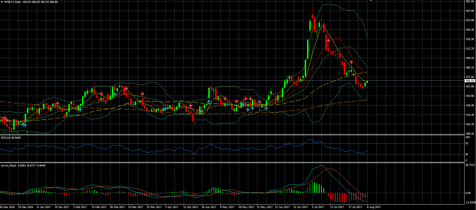 Wheat Daily Chart