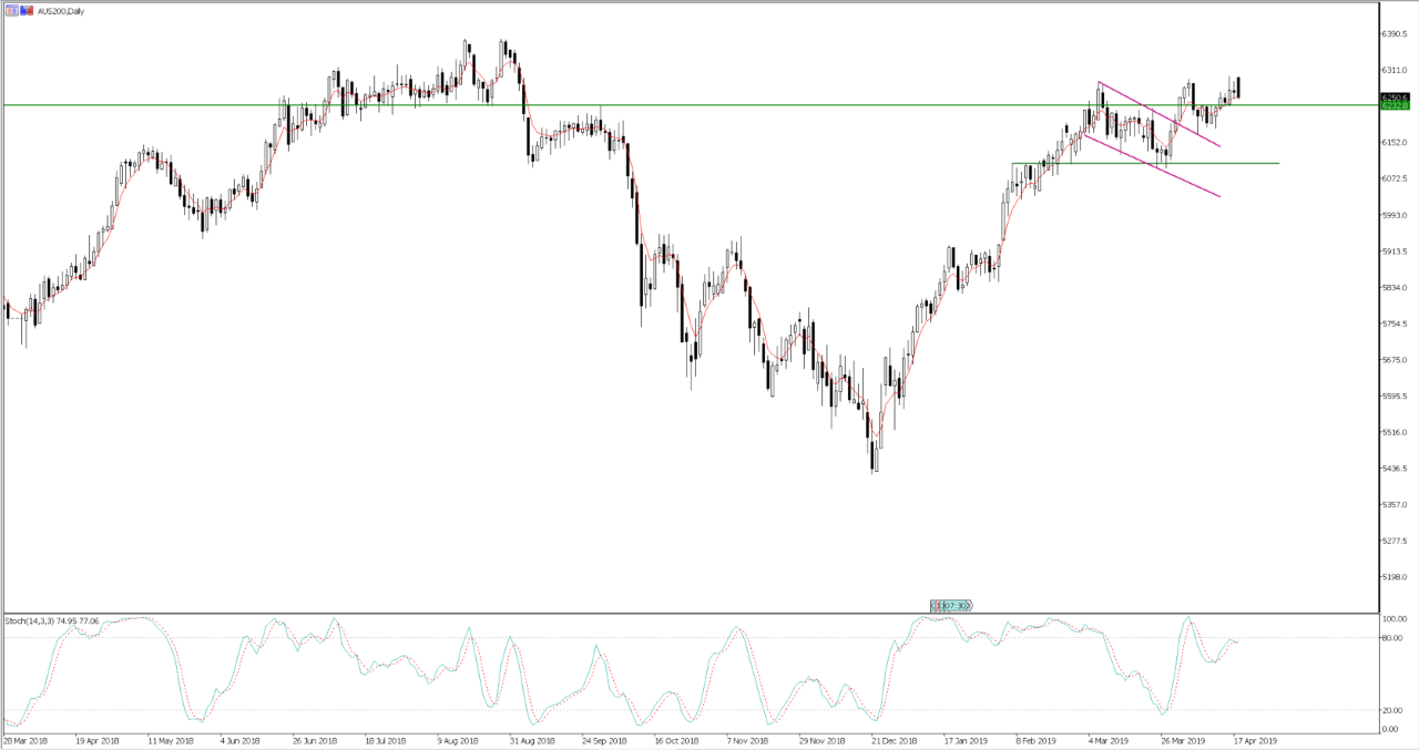 Daily Of The ASX 200