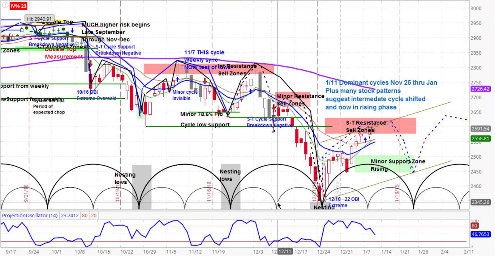 S&P 500 (SPX) Daily Chart 