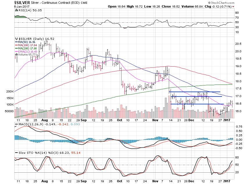 Silver Daily Chart