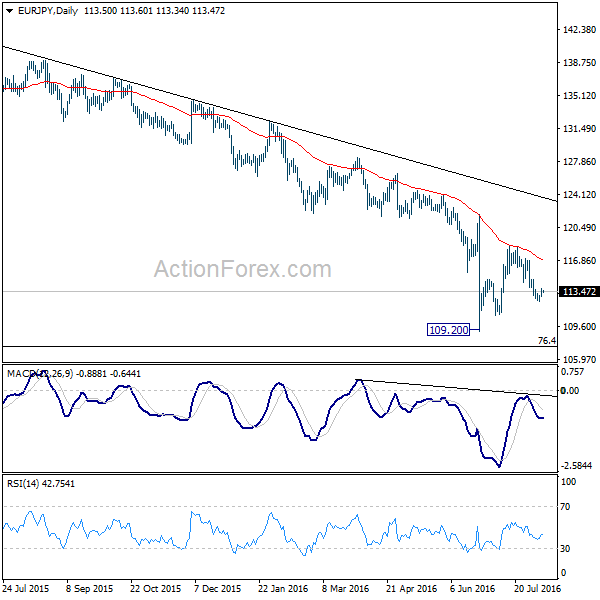 EUR/JPY Daily Chart