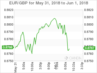 EUR/GBP Chart for May 31-June 1, 2018
