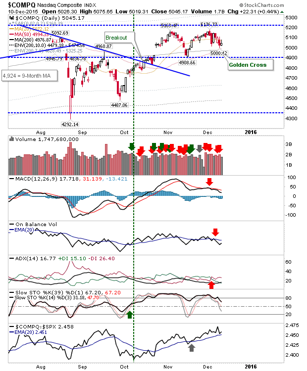 Nasdaq Composite Daily Chart