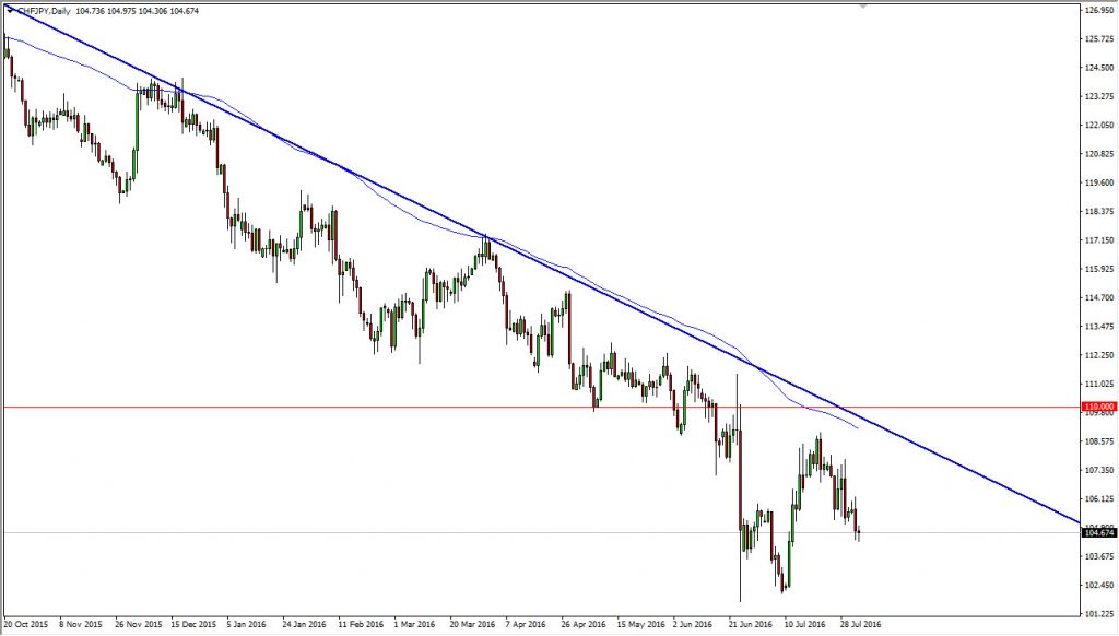 CHF/JPY Daily Chart