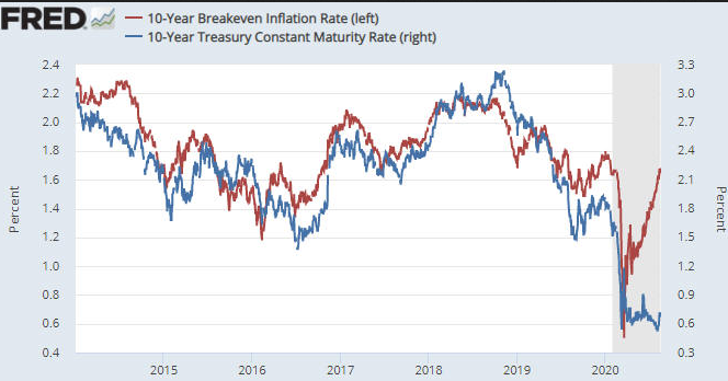 10Y Breakeven vs Treasury Yield Rates