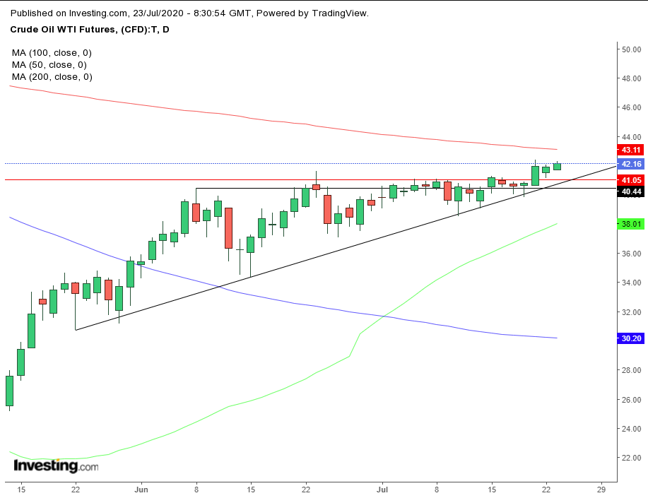 Oil Daily