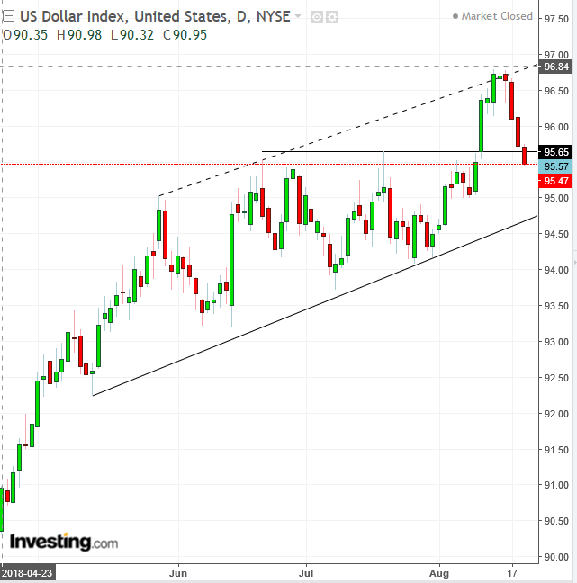 US Dollar Index Daily