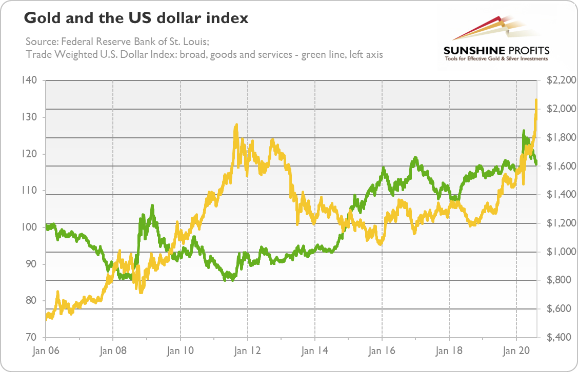 Gold, U.S. Dollar Index.