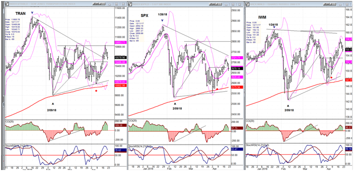 TRAN, SPX, IWM Daily Charts