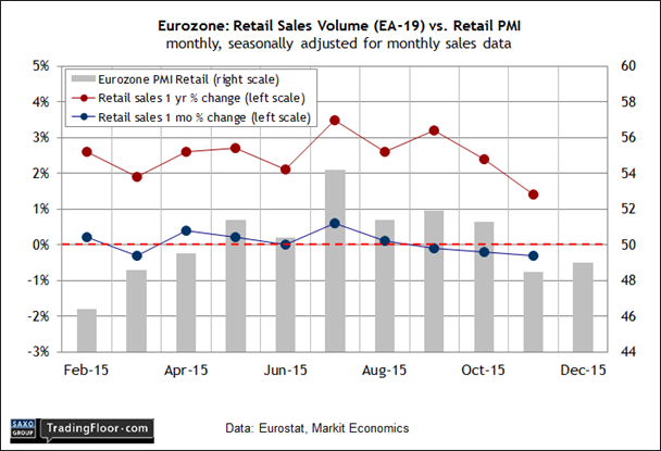 Eurozone: Retail Sales Volume vs. Retail PMI