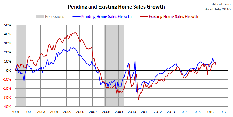 Pending Home Sales Growth