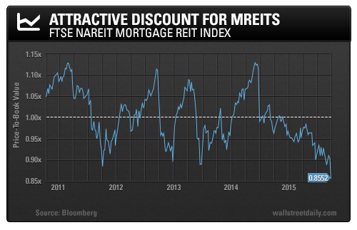 FTSE NAREIT Mortgage REIT Index