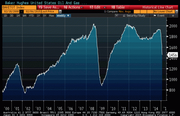 BHI Oil and Gas Rig Count: 2000-Present