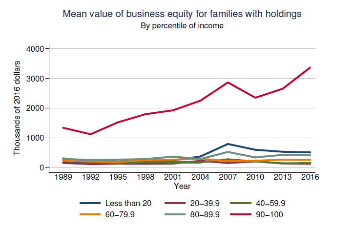 Mean Value Of Business Equity