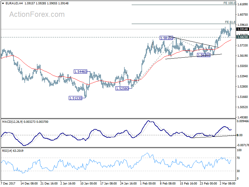 EUR/AUD 4 Hour Chart