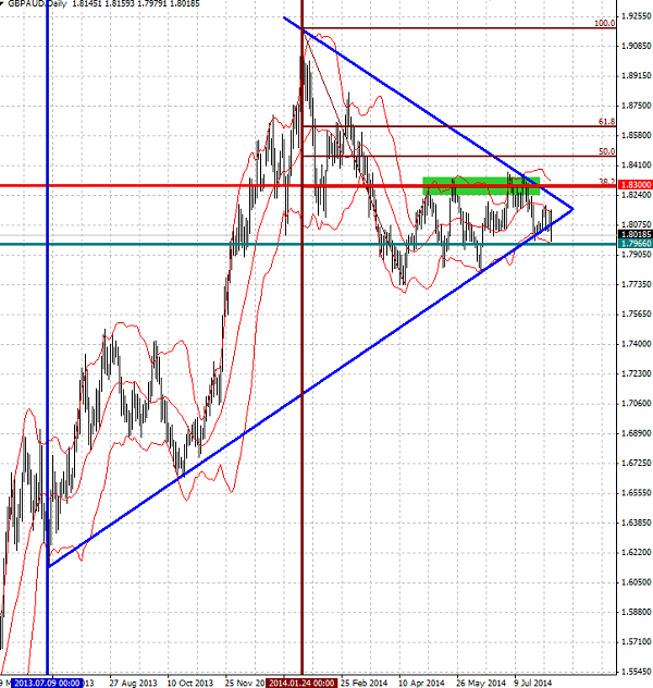 GBP/AUD Daily