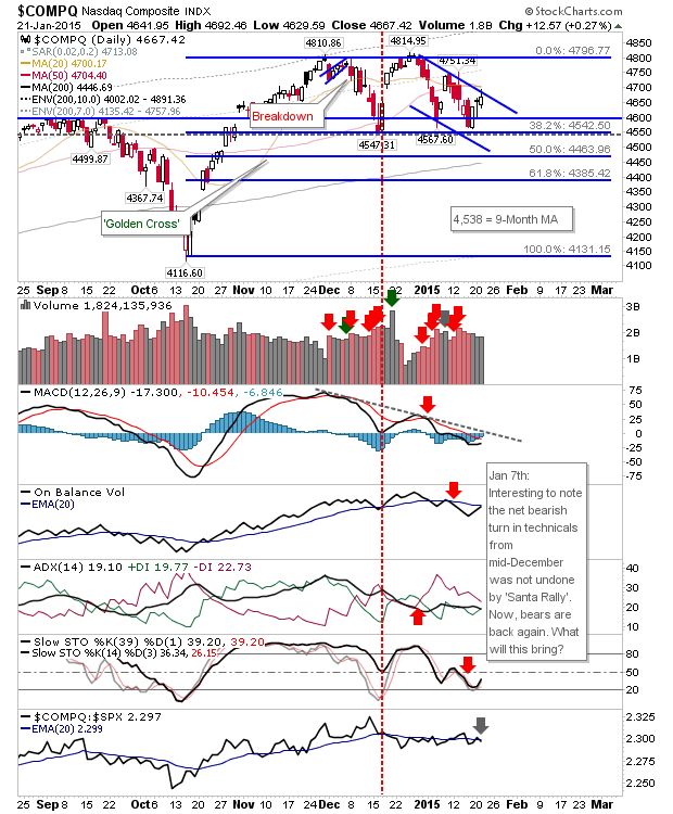 COMPQ Daily