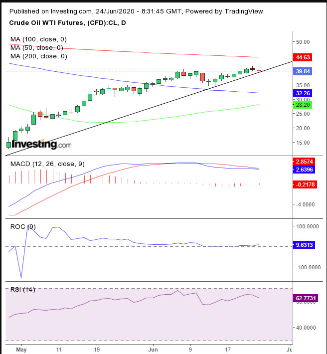 Oil Daily