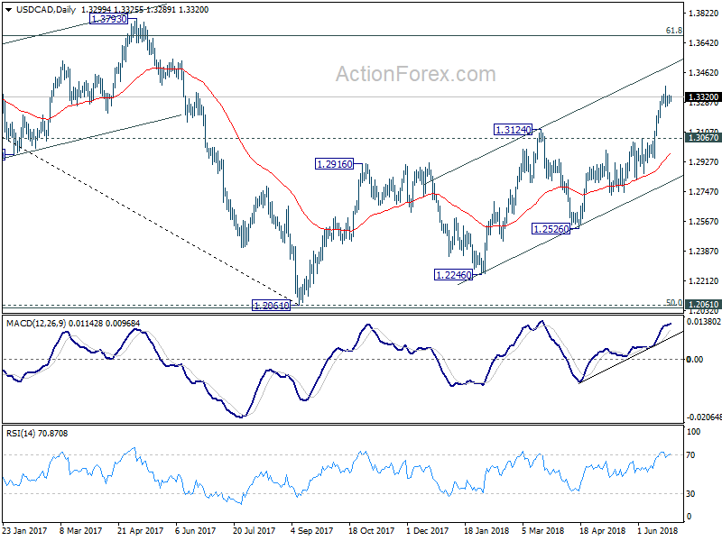 USD/CAD Daily Chart