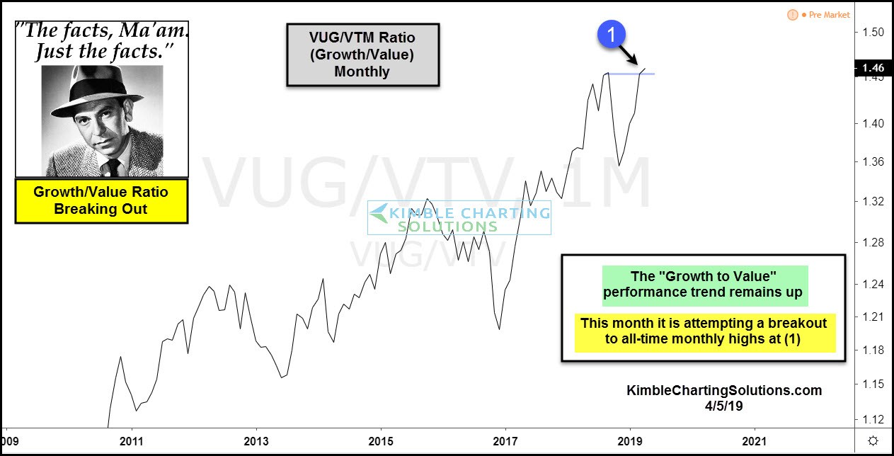 Vanguard Growth Index To Vanguard Value Index