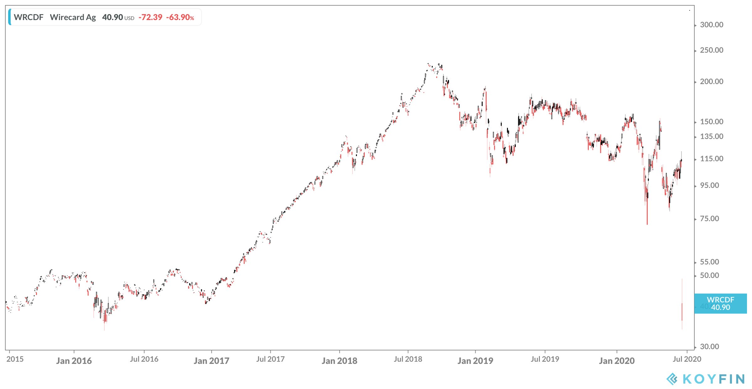 Wirecard And The Case Of The Missing Cash | Investing.com