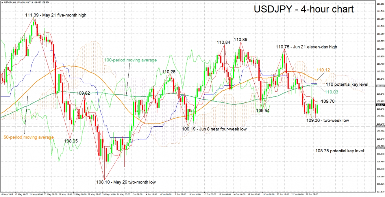 USD/JPY 4-Hour Chart - Jun 26