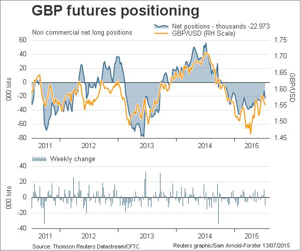 GBP Futures Positioning